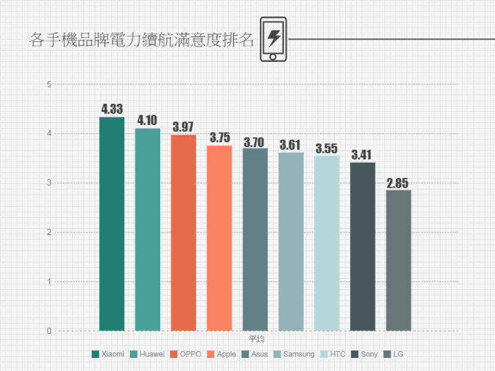 臺(tái)灣手機(jī)電力續(xù)航滿意度：小米華為OPPO占據(jù)前三