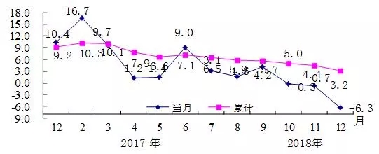 2018年河北省社會消費品零售總額增長9.0%