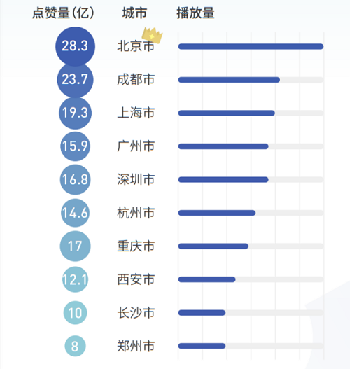 当种草和打卡成为习惯，抖音如何带火“大都市”与“小县城”？