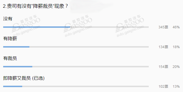 汽車頻道【今日焦點】汽車業裁員潮將蔓延擴散 自主和新勢力或成“主戰場”