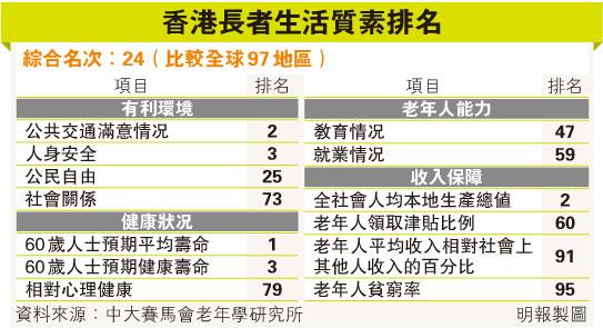 調查：中國香港長者全球最長命 心理健康排第79位