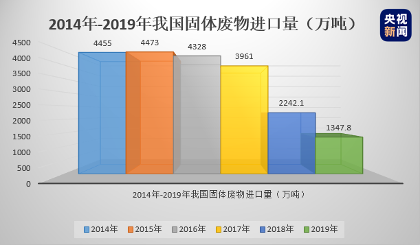 徹底對“洋垃圾”説不！2021年元旦起中國全面禁止進口固體廢物