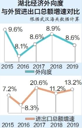 出口总值中部居后 经济外向度低于全国——湖北外贸需快马加鞭