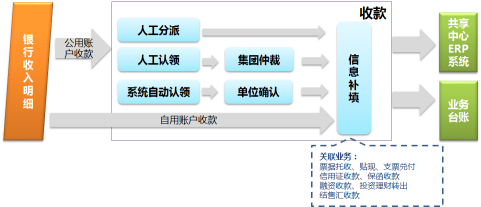 九恒星资金管理解决方案助力财务共享生态建立