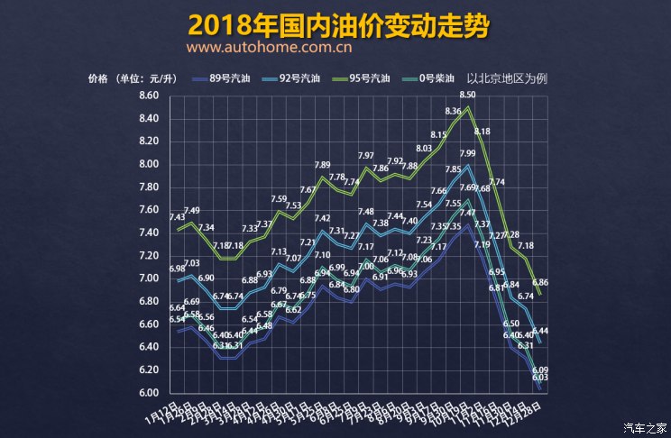 汽車頻道【頭條新聞圖】12月28日24時：92號汽油下調0.29元/升