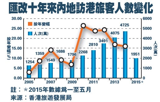 港媒：內(nèi)地來港消費(fèi)旅客十年勁增 港人北上消費(fèi)減