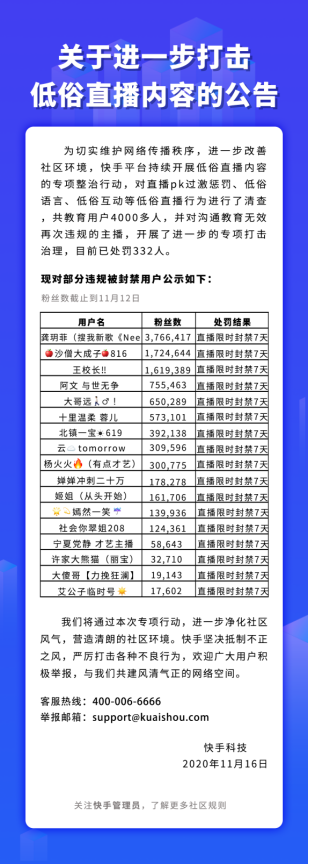 直播中貶損他人 快手聯合西寧網信辦處置青海四頭部主播