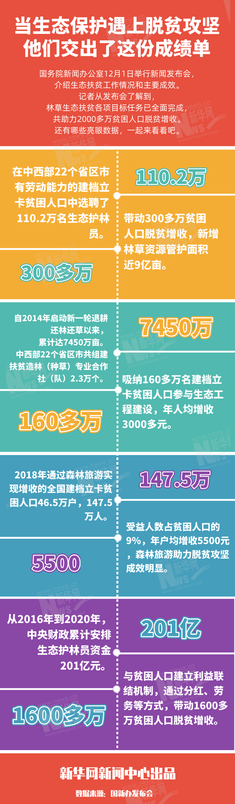 生態扶貧助力2000多萬貧困人口脫貧增收