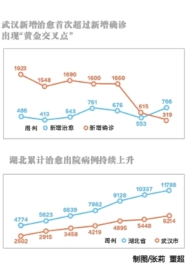 武汉疫情增长数据图图片