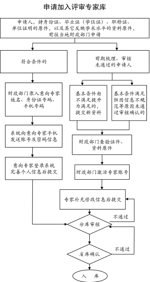 【齐鲁大地-文字列表】【走遍山东-济南】济南公开征集政府采购评审专家