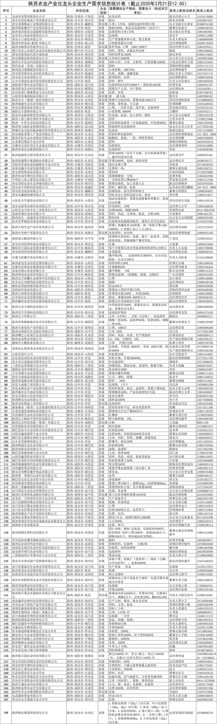 供应商看过来！陕西168家农业产业化龙头企业生产采购需求发布