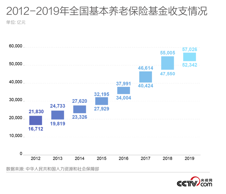 大数据解读为何要“实现基本养老保险全国统筹”