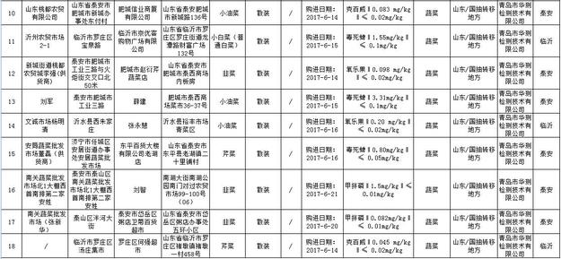 【山东新闻-文字列表】【健康-文字列表】山东水产品蔬菜质量监督抽验结果公布 【山东新闻-文字列表】【健康-文字列表】山东水产品蔬菜质量监督抽验结果公布