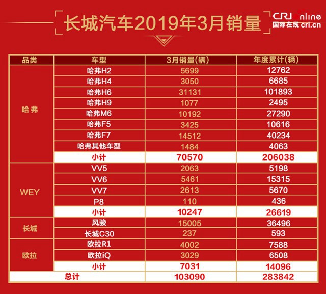 汽車頻道【供稿】【資訊列表】長城汽車3月銷量公佈 環比勁增49% 四大品牌持續熱銷