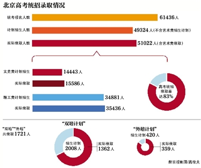 北京高考统招录取5.1万人 超8成统考生被录取