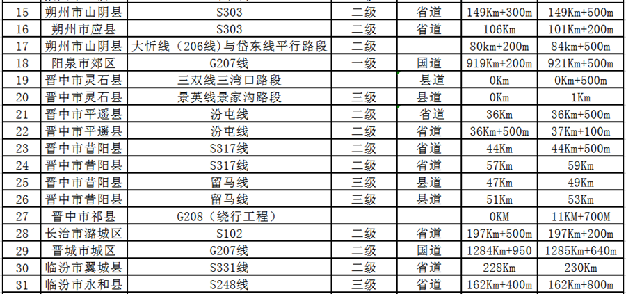 供稿【CRI看山西-列表】【法制-列表】【即时新闻】山西公安交警公布68处道路交通事故多发点段