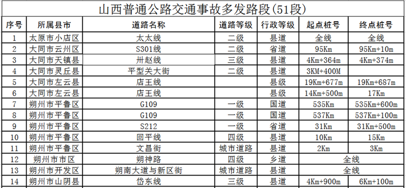 供稿【CRI看山西-列表】【法制-列表】【即时新闻】山西公安交警公布68处道路交通事故多发点段