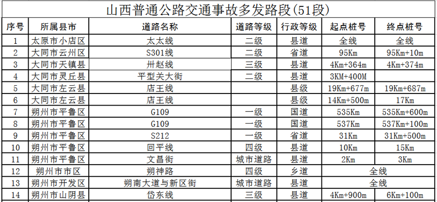 供稿【CRI看山西-列表】【法制-列表】【即时新闻】山西公安交警公布68处道路交通事故多发点段