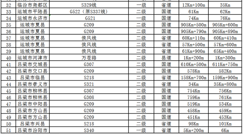 供稿【CRI看山西-列表】【法制-列表】【即時新聞】山西公安交警公佈68處道路交通事故多發點段