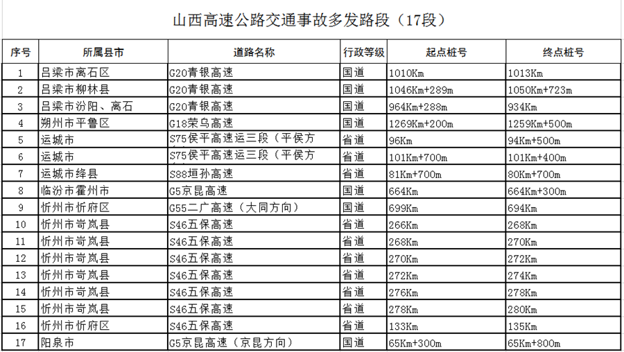 供稿【CRI看山西-列表】【法制-列表】【即时新闻】山西公安交警公布68处道路交通事故多发点段