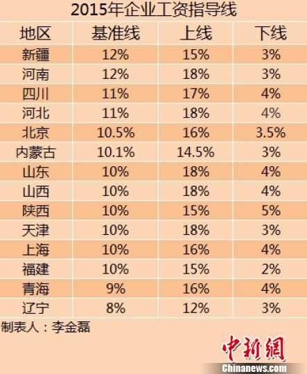 14省份公布2015年工资指导线 涨幅持平或下降