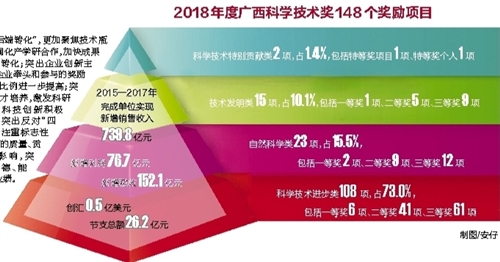 廣西首次設立個人類特別貢獻類特等獎