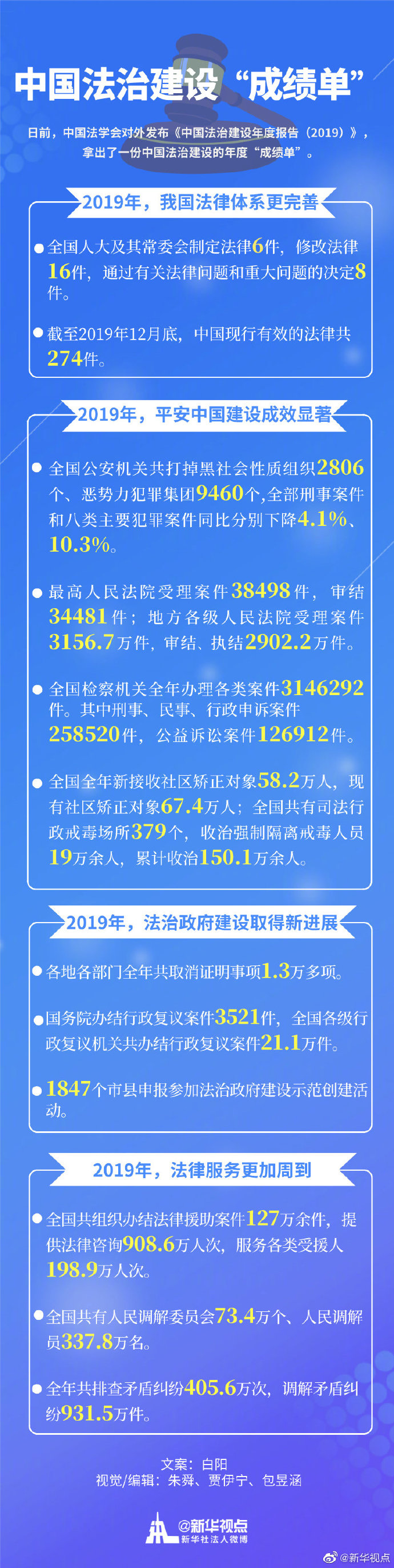 您好，这里有一份“中国法治建设成绩单”请查收！