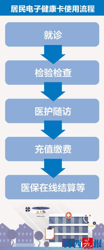 【要聞】【廈門】【移動版】【滾動新聞】廈門市推動電子健康卡建設 看病帶部手機就行了