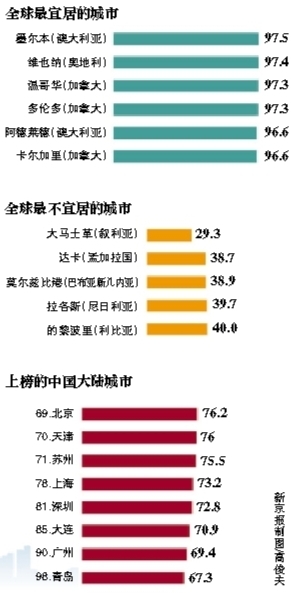 北京蝉联中国大陆最宜居城市 天津紧随其后