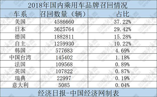 汽車頻道【資訊圖+要聞列表】全年超1200萬輛 2018汽車召回大榜單