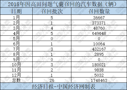 汽車頻道【資訊圖+要聞列表】全年超1200萬輛 2018汽車召回大榜單