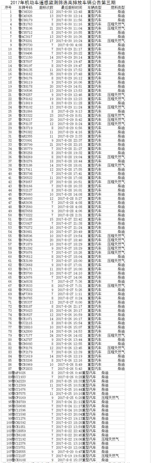 【齐鲁大地-文字列表】【走遍山东-淄博】淄博通报109辆疑排气超标机动车