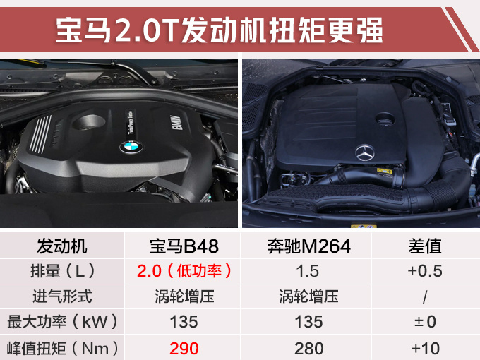 21天后发布！宝马全新3系尺寸加长-远超奔驰C级