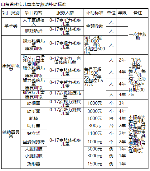 山东出台残疾儿童康复救助实施办法，应筛尽筛应救尽救