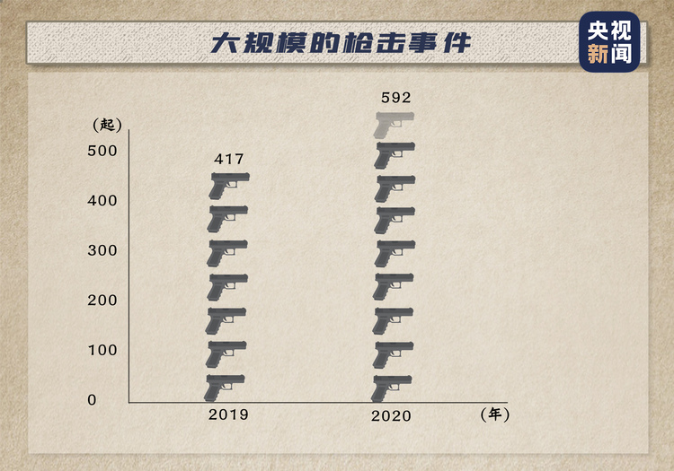 砰砰砰！平均每天108声枪响背后 美国这种社会“顽疾”无从治愈