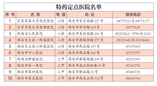 “我们能用也敢用救命药了” ——陕西省特药政策运行效果直击