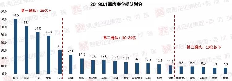 【房产汽车 标题摘要】重庆房企一季度成绩单出炉