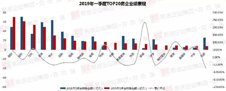 【房産汽車 標題摘要】重慶房企一季度成績單出爐