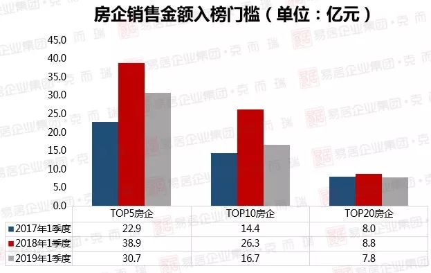 【房産汽車 標題摘要】重慶房企一季度成績單出爐