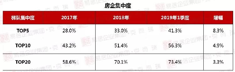 【房产汽车 标题摘要】重庆房企一季度成绩单出炉