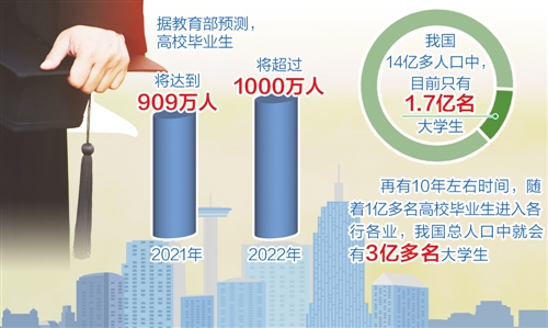 预计2021年将首次突破900万人——高校毕业生就业新空间在哪