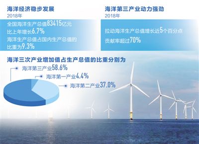 海洋經濟 新動能持續成長