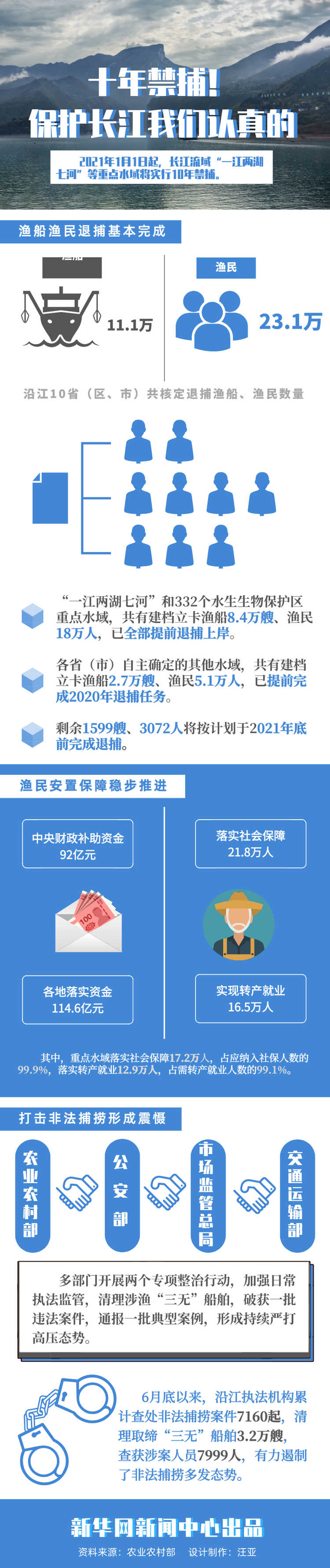 农业农村部：长江流域渔船渔民退捕基本完成 渔民安置保障稳步推进