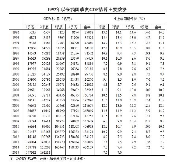 統(tǒng)計(jì)局：從2015年3季度起實(shí)施季度GDP核算改革