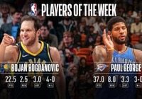 NBA周最佳：步行者前锋首次当选 乔治再压哈登