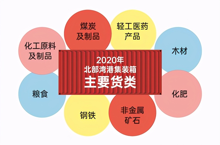 西部陸海新通道、北部灣國際門戶港建設取得階段性成果 北部灣港集裝箱吞吐量突破500萬標箱