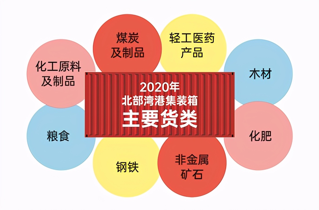 西部陸海新通道、北部灣國際門戶港建設取得階段性成果 北部灣港集裝箱吞吐量突破500萬標箱