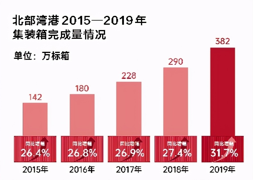 西部陆海新通道、北部湾国际门户港建设取得阶段性成果 北部湾港集装箱吞吐量突破500万标箱