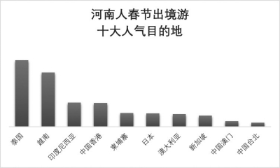 【旅遊資訊-文字列表】春節期間河南人去海南過年人次位列全國第三