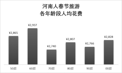 【旅遊資訊-文字列表】春節期間河南人去海南過年人次位列全國第三